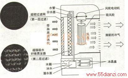 冷风扇降温原理