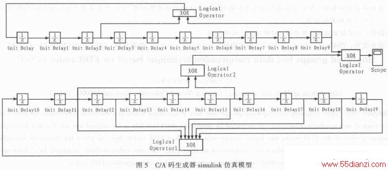 GPS CA뷢ķоFPGA