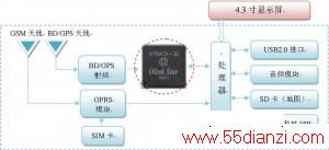 BD/GPS(GPS/GLONASS)˫ģϵͳ