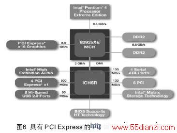 如图6所示PCIExpress采用通用的总线构架实现了I/O系统一体化