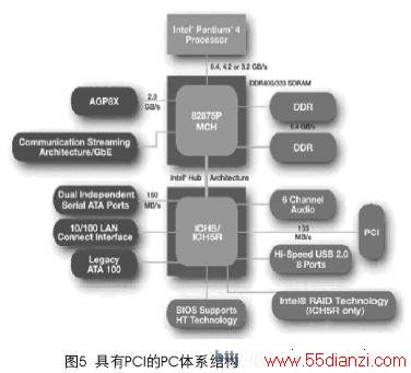 具有PCI的PC体系结构