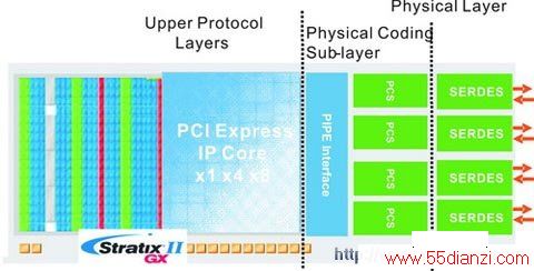 PCI ExpressٴI/O