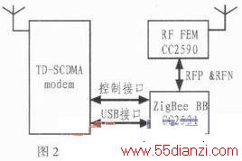 ZigBeeTD-SCDMA˾ͨն˲Ʒо