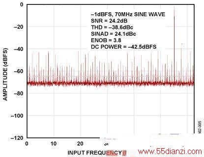 ͼ5. ADA4930-1AD9265 VisualAnalog FFT
