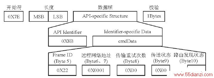 ͼ7ΪZigBeeģTX״̬֡ṹ