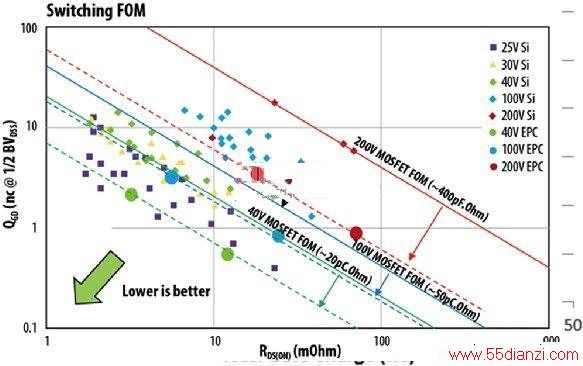 ͼ5: سЧӦܺ͸ֵЧMOSFET RDS(ON) QGD Ĺϵ