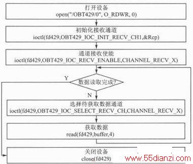 S698-TVxWorksARINC 429ģӦ