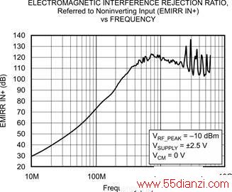 ͼ 2 OPA333EMRR IN+ ƵʵĹϵ