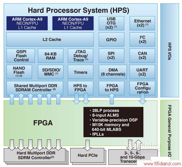 ͼ1Altera SoC FPGAϵͳʾרôFPGA I/O(Ҳ)