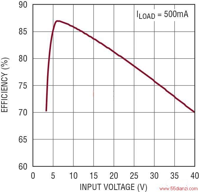 5V2MHz ԴЧ VIN ı仯