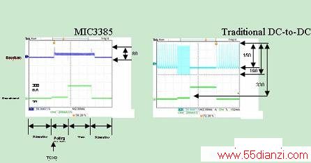 5us֮ڣ100uA20mAȻ300mAĸ˲£MIC3385봫ͳƶDC/DCתıȽ