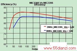 MIC3385MIC2205ЧʱȽ
