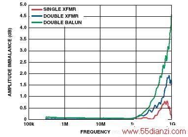 1 MHz~1000 MHzķʧ