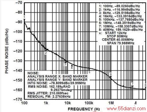 ͼ2. AD9523λfCLOCK = 122.88 MHz 