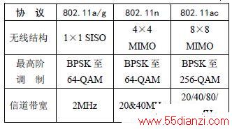 802.11ϵЭ㼼ݽб