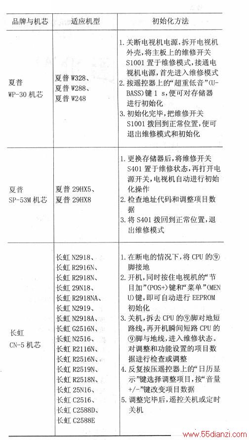 国内外彩电存储器初始化速查表(二)