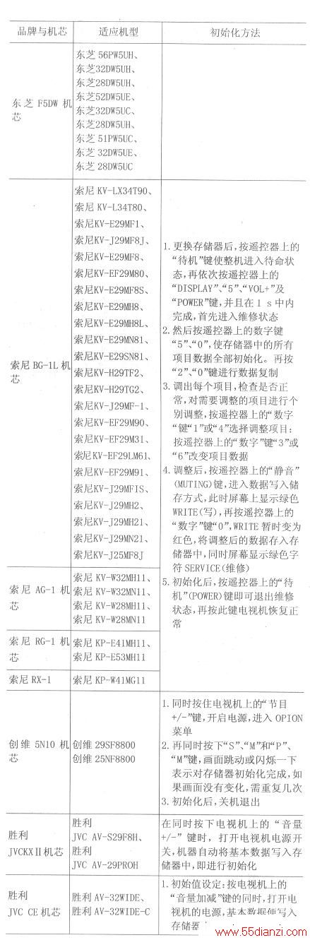 国内外彩电存储器初始化速查表