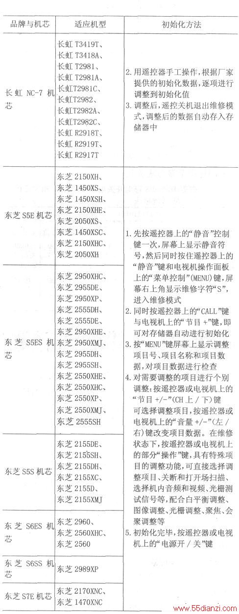 国内外彩电存储器初始化速查表(二)