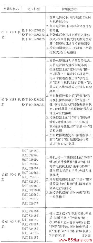 国内外彩电存储器初始化速查表(二)