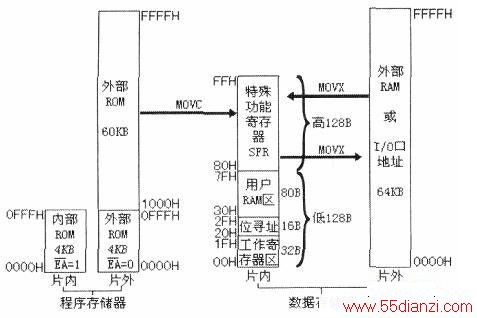 MCS-51Ƭ洢ṹ
