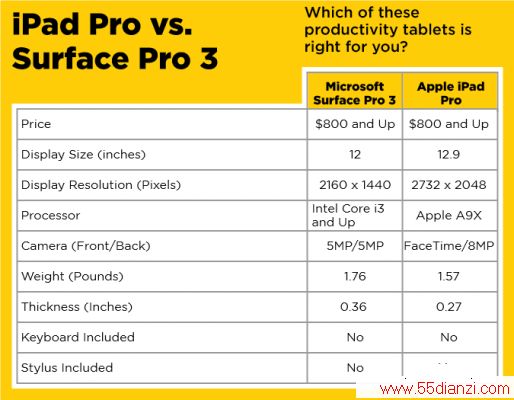 iPad ProSurface Pro 3˭ʺϰ칫