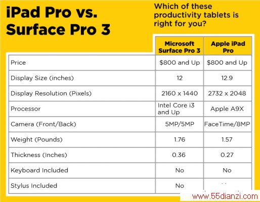 iPad ProSurface Pro 3˭ʺϰ칫