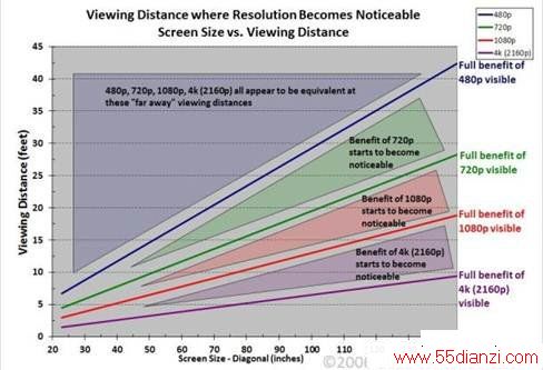 Why Ultra HD 4K TVs are still stupid 
