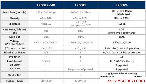 LPDDR4-5