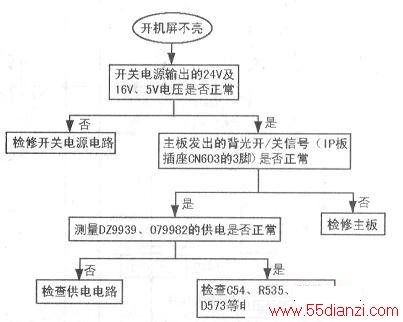 检修流程