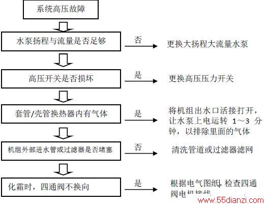 TCL KFX-17 KFX-38/2热水机组高压保护故障障原因及处理