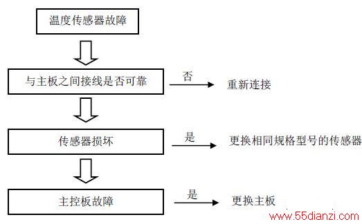 TCL KFX-17 KFX-38/2热水机组温度传感器故障原因及处理