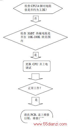 解决流程
