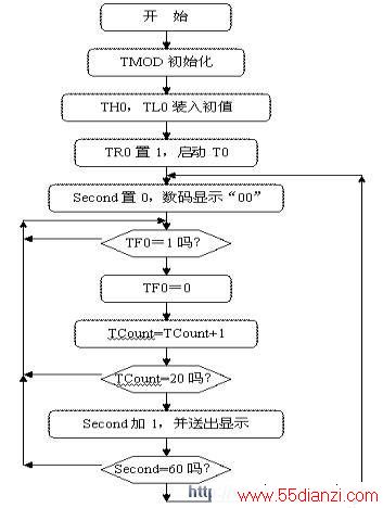 定时计数器T0作定时应用技术(一)