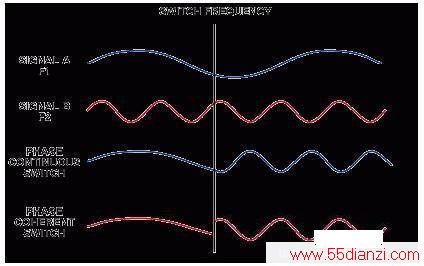Figure 1. Setup for Phase Coherent FSK Modulator 
