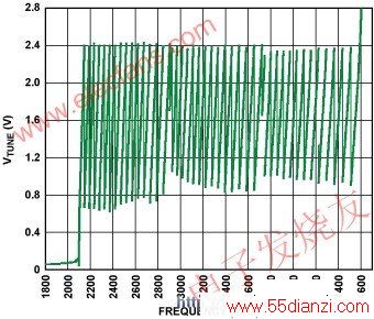 ADF4350 VCO48ͬƵεĵѹƵʹϵͼ www.55dianzi.com