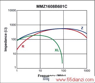 TDK MMZ1608B601C迹Ƶʵı仯