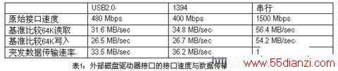 外部磁盘驱动器接口的接口速度与速度传输率对比图