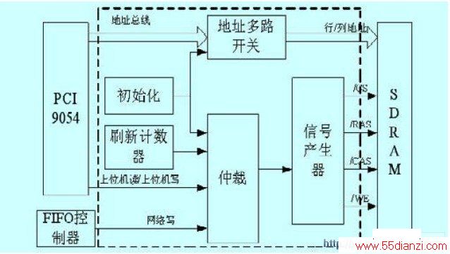 SDRAM ṹͼ
