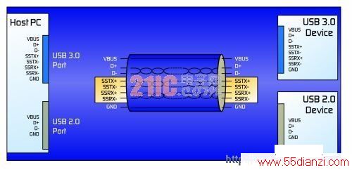 ͼ1޶USB 3.0Эһ˫ͨ