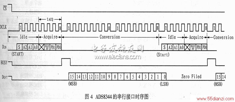 ADS8344Ĵнӿʱ