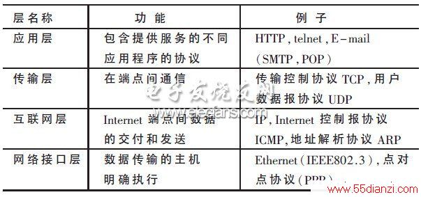 1 TCP/IP Э㹦