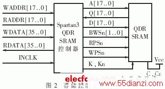 Spartan3ϵFPGAʵֵĴ洢ṹͼ