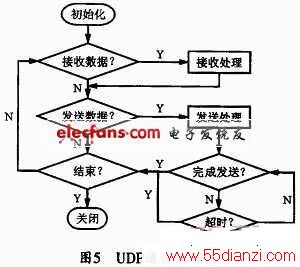 UDPͨͼ