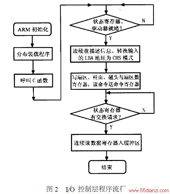 I/O Ʋ