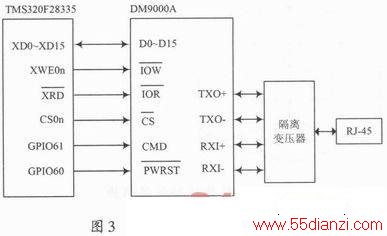 DM9000ADSP̫ӿʵ