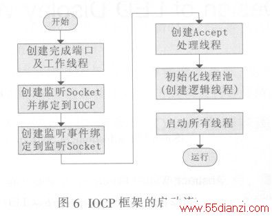 IOCP ܵ