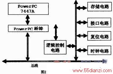 PowerPC7447ʾƽ̨ʵ