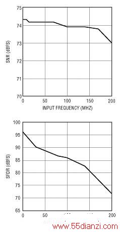 LTC224865MspsԶο˹ƵʣNyquist Frequency뱣Ϊ74dB SNR80dB SFDR