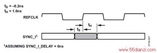 ͼ7. REFCLKSYNC_Iʱϵ