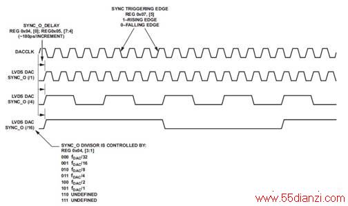 ͼ3. DACCLK SYNC_Oʱ
